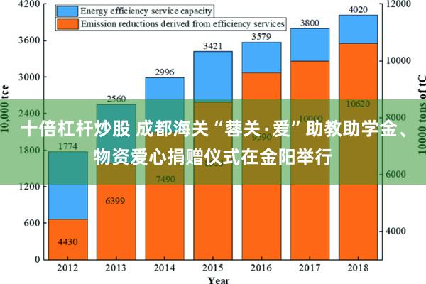 十倍杠杆炒股 成都海关“蓉关∙爱”助教助学金、物资爱心捐赠仪式在金阳举行